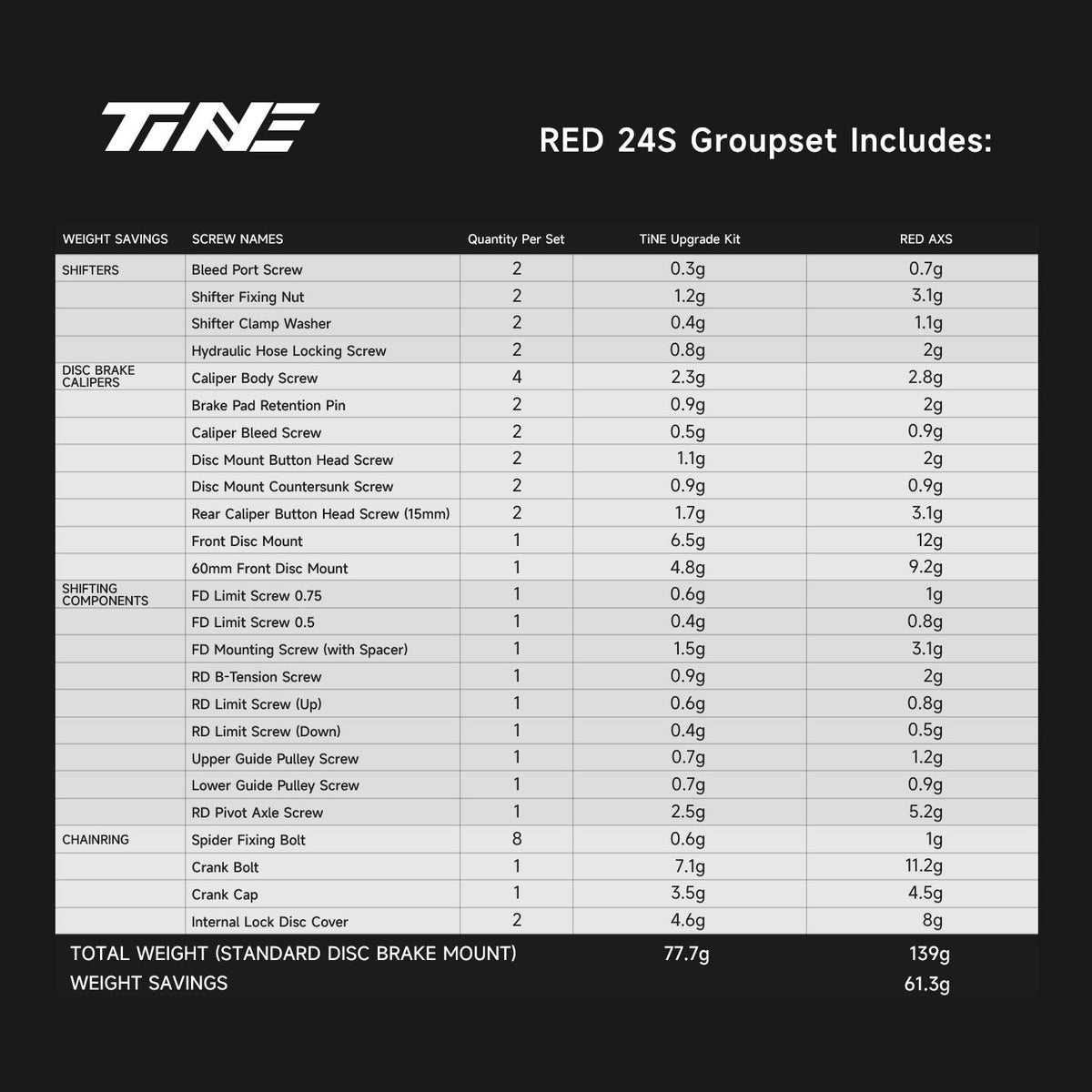 Tabla de piezas y pesos del kit TiNE para SRAM Red AXS de 2x12v